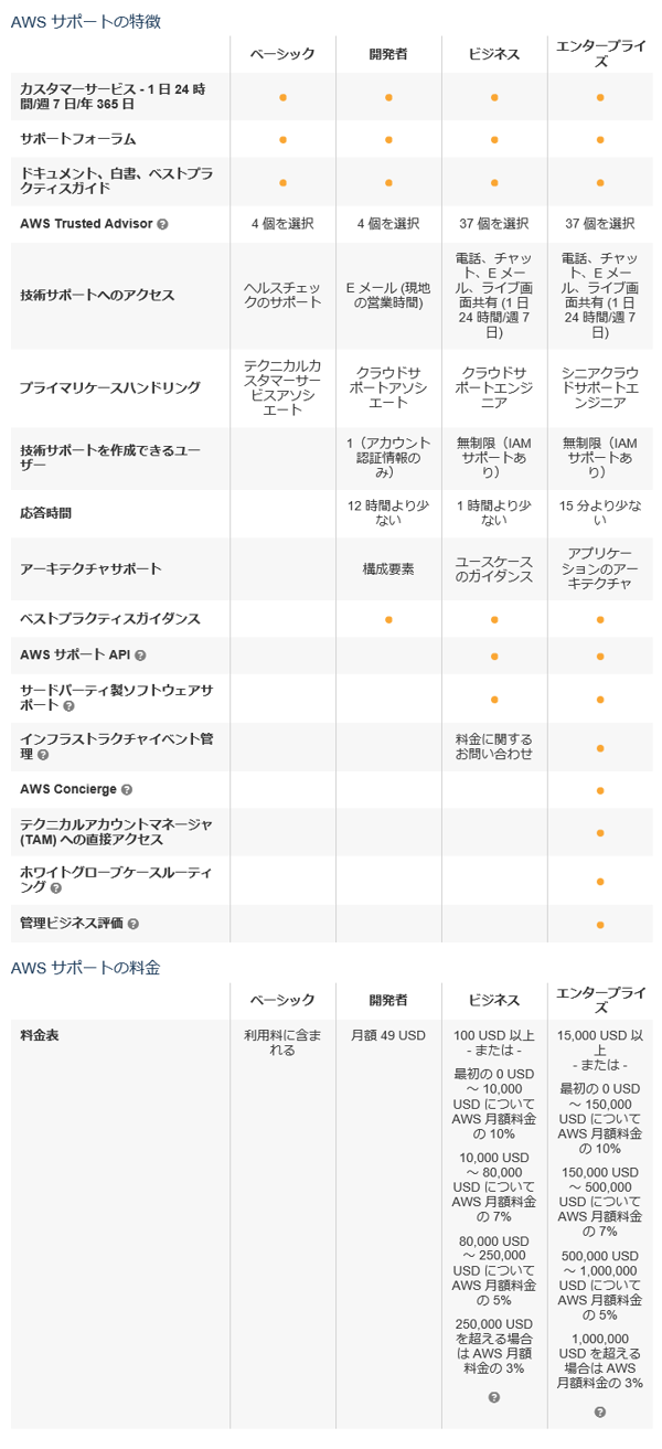 Amazon AWS (Amazon EC2) へのサインアップ - Amazon AWS のアカウントを作成する:画像14