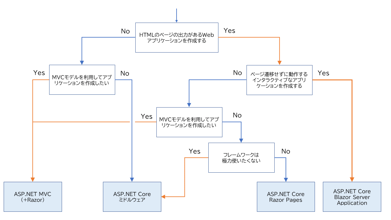 ASP.NET Core Webアプリケーションを作成する場合にどのアプリケーションの種類を選択すれば良いか | iPentec