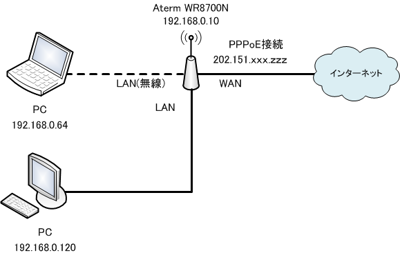 Aterm WR8700N の動作モードの違いとネットワークの構成:画像1