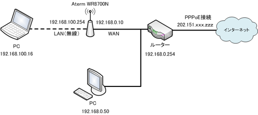 Aterm WR8700N の動作モードの違いとネットワークの構成:画像2