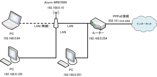 Aterm WR8700N の動作モードの違いとネットワークの構成:画像4