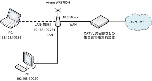 Aterm WR8700N の動作モードの違いとネットワークの構成:画像3