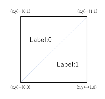 ML.NET を利用したシンプルな分類判定プログラム:画像1