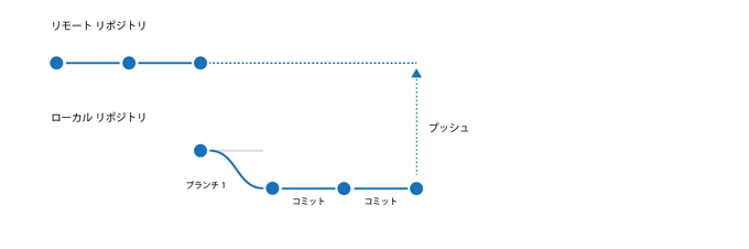 Gitのしくみがわかりにくい - Gitのソースコード編集ワークフロー:画像6
