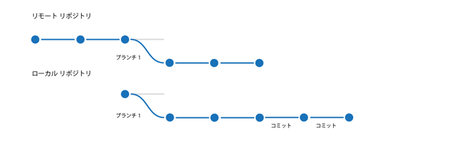 Gitのしくみがわかりにくい - Gitのソースコード編集ワークフロー:画像8
