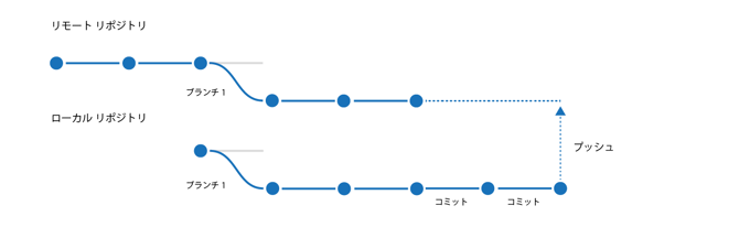 Gitのしくみがわかりにくい - Gitのソースコード編集ワークフロー:画像9