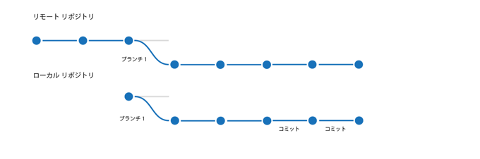Gitのしくみがわかりにくい - Gitのソースコード編集ワークフロー:画像10