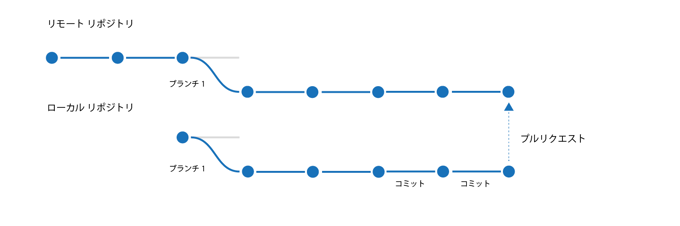 Gitのしくみがわかりにくい - Gitのソースコード編集ワークフロー:画像11