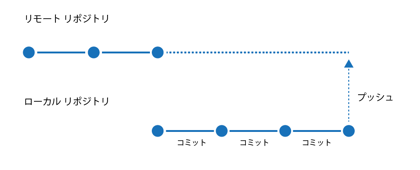 Gitのしくみがわかりにくい - Gitのソースコード編集ワークフロー:画像20