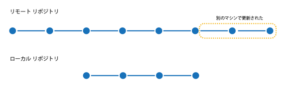 Gitのしくみがわかりにくい - Gitのソースコード編集ワークフロー:画像22