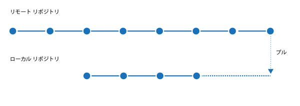 Gitのしくみがわかりにくい - Gitのソースコード編集ワークフロー:画像23