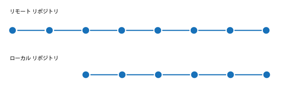 Gitのしくみがわかりにくい - Gitのソースコード編集ワークフロー:画像24