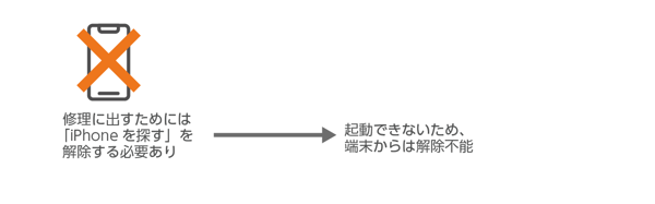 iPhoneを引き取り修理に出すためのTips - 端末が起動できず「iPhoneを探す」を解除できない:画像2