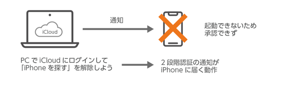 iPhoneを引き取り修理に出すためのTips - 端末が起動できず「iPhoneを探す」を解除できない:画像3