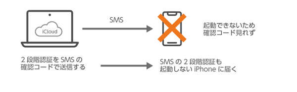iPhoneを引き取り修理に出すためのTips - 端末が起動できず「iPhoneを探す」を解除できない:画像4