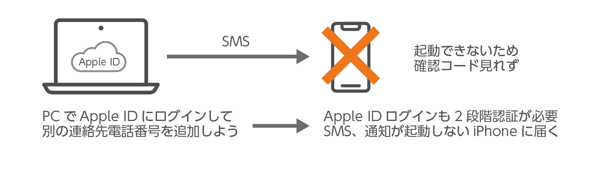 iPhoneを引き取り修理に出すためのTips - 端末が起動できず「iPhoneを探す」を解除できない:画像5