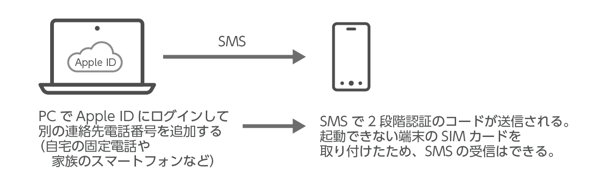 iPhoneを引き取り修理に出すためのTips - 端末が起動できず「iPhoneを探す」を解除できない:画像7