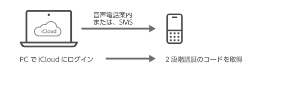 iPhoneを引き取り修理に出すためのTips - 端末が起動できず「iPhoneを探す」を解除できない:画像8
