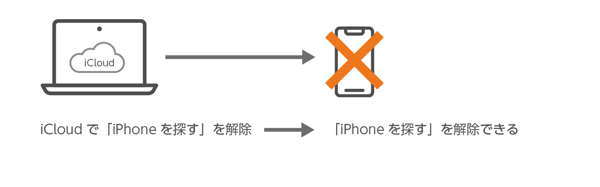 iPhoneを引き取り修理に出すためのTips - 端末が起動できず「iPhoneを探す」を解除できない:画像9