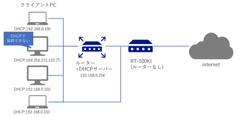 ルーター機能が利用できない PR-500KI を同一ネットワークに接続するとDHCPサーバーからIPアドレスが付与できない:画像2