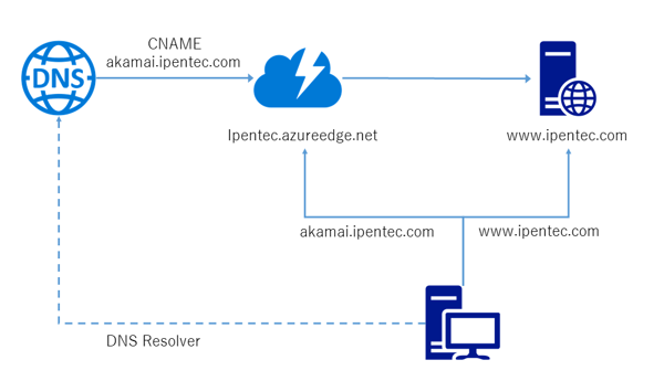 Microsoft Azure CDN でカスタムホスト名を利用する:画像1