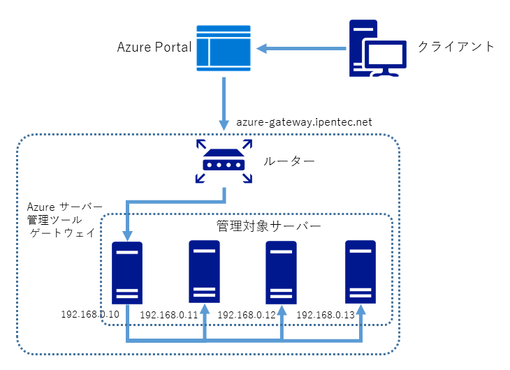 Microsoft Azure のサーバー管理ツールを利用して オンプレミスのWindows Server 2016 を管理する:画像1