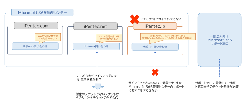 Microsoft 365 (Microsoft Entra ID) でのサインイン時に2要素認証でMicrosoft Authenticatorアプリしか表示されない:画像7
