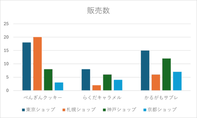 Excelの棒グラフで軸を反転する ・ 別の軸で棒グラフのグループを分ける方法:画像11