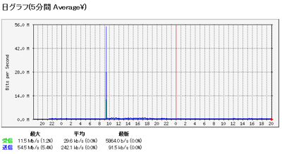MRTGのグラフのスケールを禁止する (とびぬけた大きい値をグラフに表示しないようにする):画像1