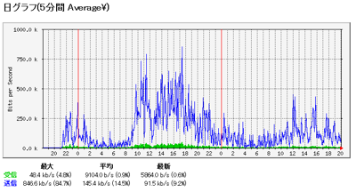 MRTGのグラフのスケールを禁止する (とびぬけた大きい値をグラフに表示しないようにする):画像2