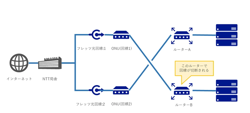 フレッツ光の回線が頻繁に切断される:画像4