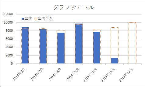 棒グラフに予測値の点線の棒グラフを重ねて表示する - 2つの値の棒グラフを重ねて表示する:画像1