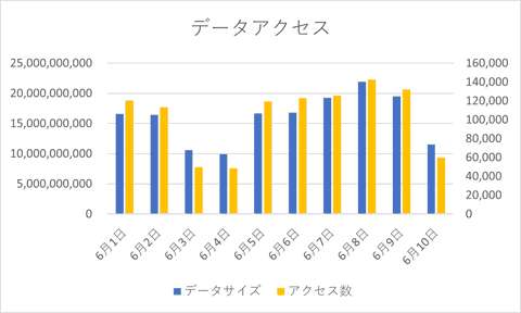 棒グラフで第二軸を使用すると棒グラフが重なる:画像19