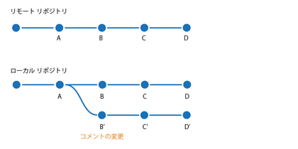 Sourcetreeでリモートリポジトリにプッシュ後のコミットのコメントを修正する:画像21