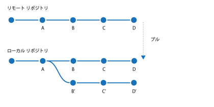 Sourcetreeでリモートリポジトリにプッシュ後のコミットのコメントを修正する:画像22