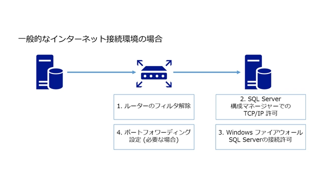 SQL Server にリモートから接続できない - インターネット経由 NAT経由での SQL Server 接続での設定忘れTips:画像1