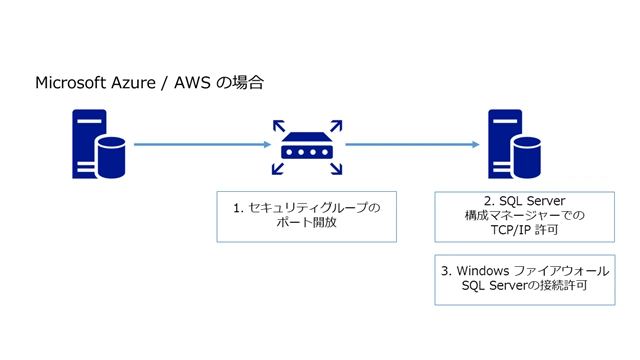 SQL Server にリモートから接続できない - インターネット経由 NAT経由での SQL Server 接続での設定忘れTips:画像2
