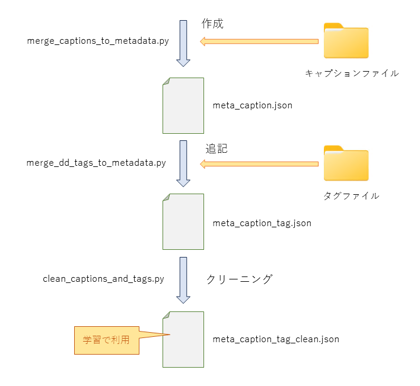 キャプションファイルとタグファイルをJsonファイルにまとめる:画像1