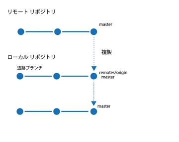 チームエクスプローラーのブランチの一覧に 