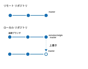 チームエクスプローラーのブランチの一覧に 