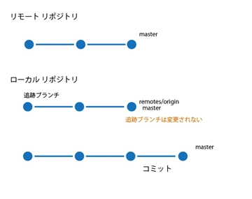 チームエクスプローラーのブランチの一覧に 