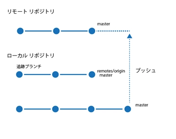 チームエクスプローラーのブランチの一覧に 