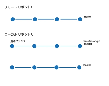 チームエクスプローラーのブランチの一覧に 