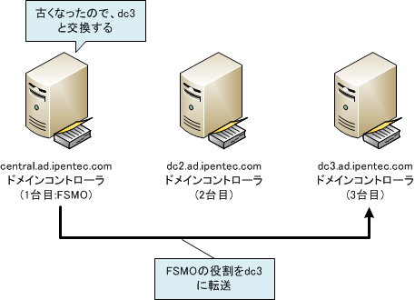 ドメインコントローラを交換する (Active Directoryの１台目のドメインコントローラーの交換) - 操作マスターの役割を移行する:画像1