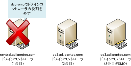 ドメインコントローラを交換する (Active Directoryの１台目のドメインコントローラーの交換) - 操作マスターの役割を移行する:画像2