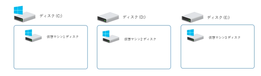 Hyper-V の仮想マシンの動作が遅い、操作が重い場合のTips:画像3