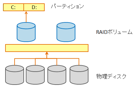 2TB以上のディスクを使いRAID0を構築する場合のTips:画像1