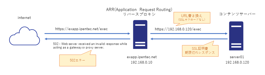 ARR(Application Request Routing) リバースプロキシで 502 - Web server recieved an invalid reponse while acting as a gateway or proxy server. エラーが発生する:画像2
