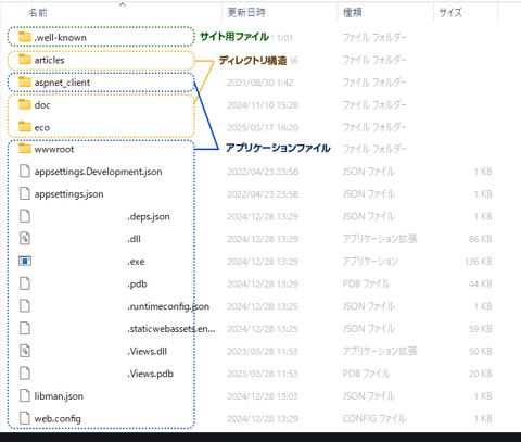 アプリケーションのファイルとサイトの構造が混ざってしまう状態を避けたい - IIS仮想ディレクトリの作成:画像2
