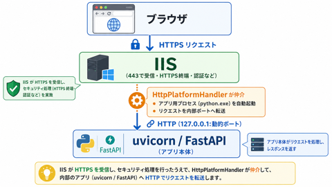 HttpPlatformHandler をインストールする:画像1